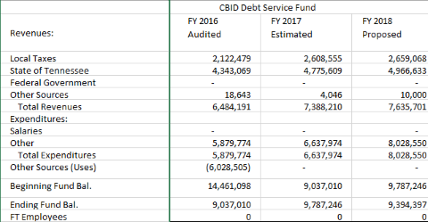 CBID Debt Service