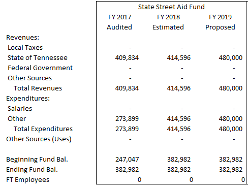 State Street Aid Fund