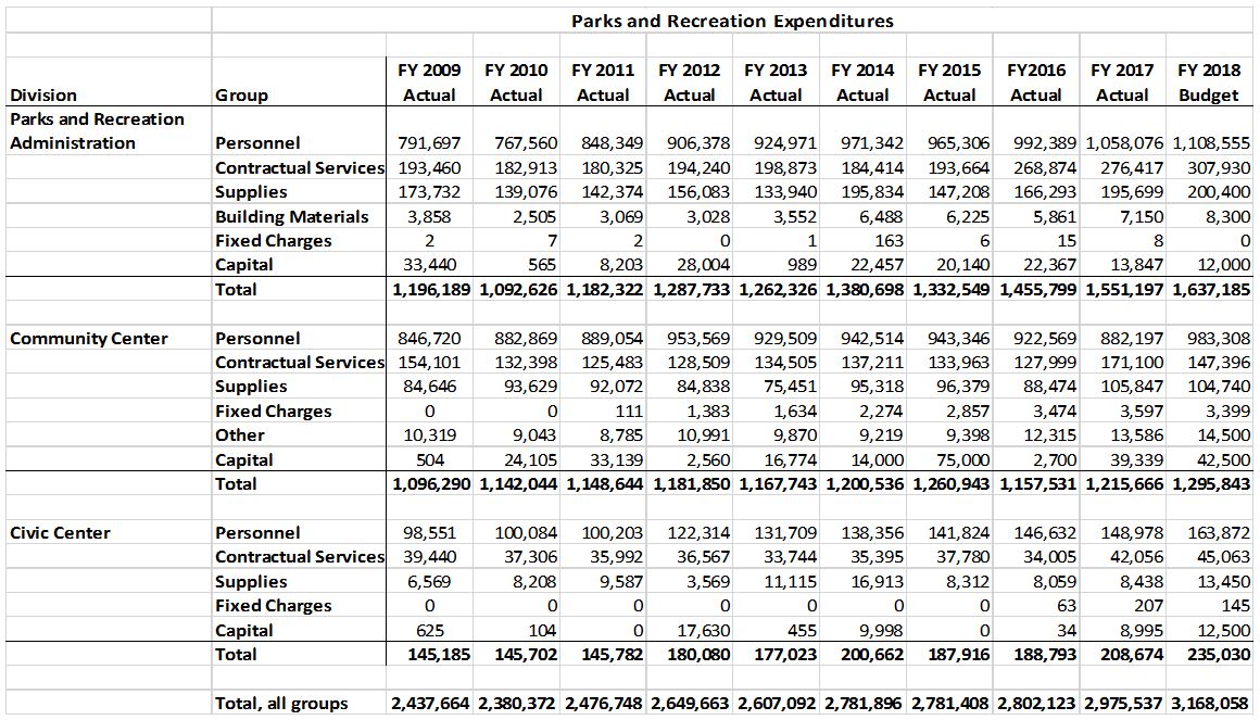 Expenditures