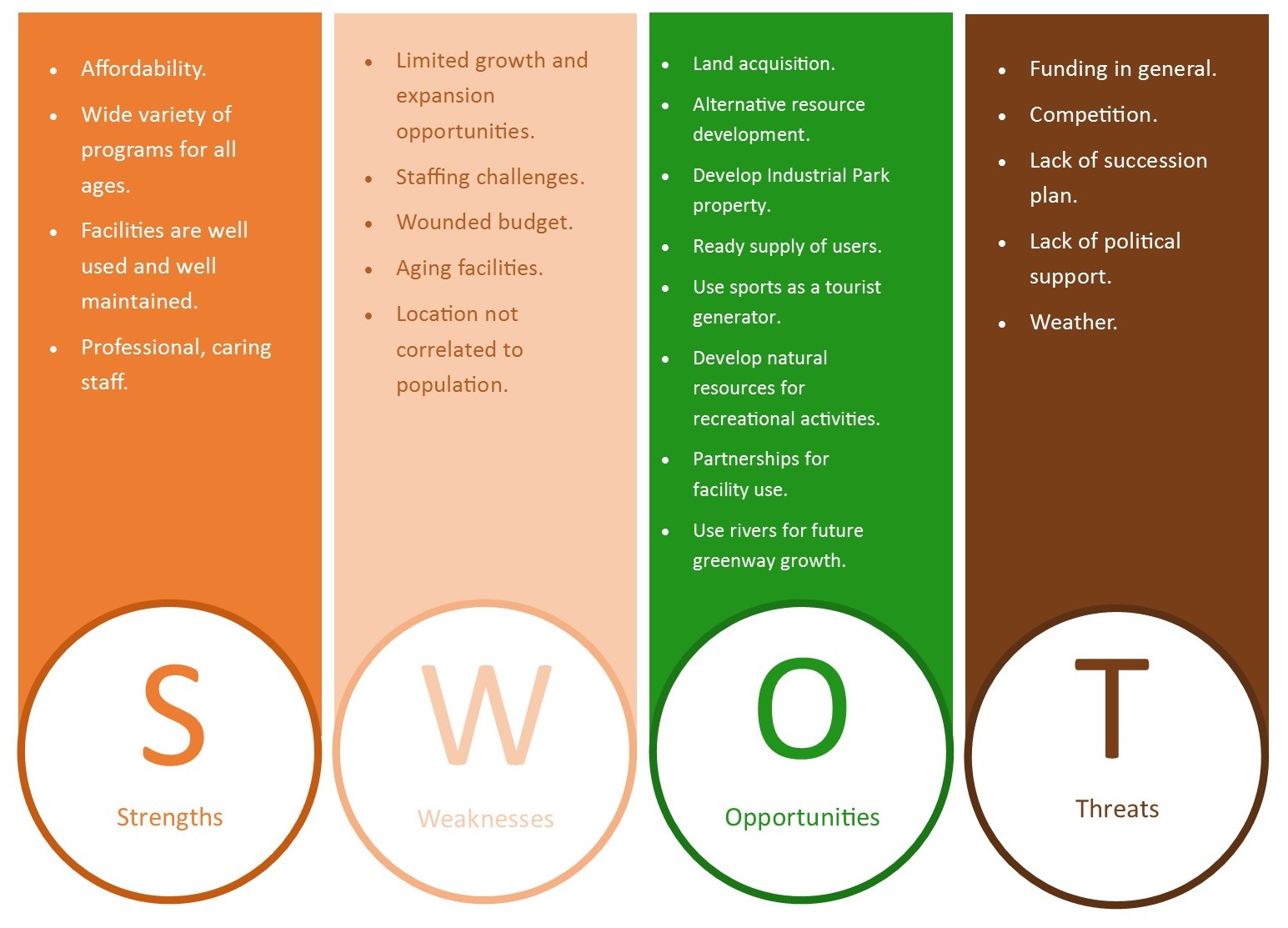 S.W.O.T. Analysis